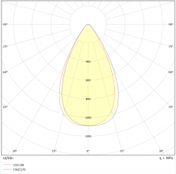 Polaarinen valonjakokaavio valonheitin COOLMAX 600W 60°